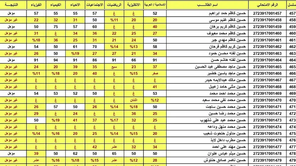 نتائج السادس الاعدادي الدور الأول 2024