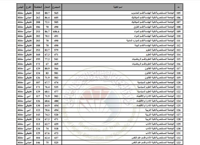 اعرف معدلات القبول .. رابط الاستعلام عن القبول المركزي بالعراق 2024 الجامعات العراقية العلمي والادبي