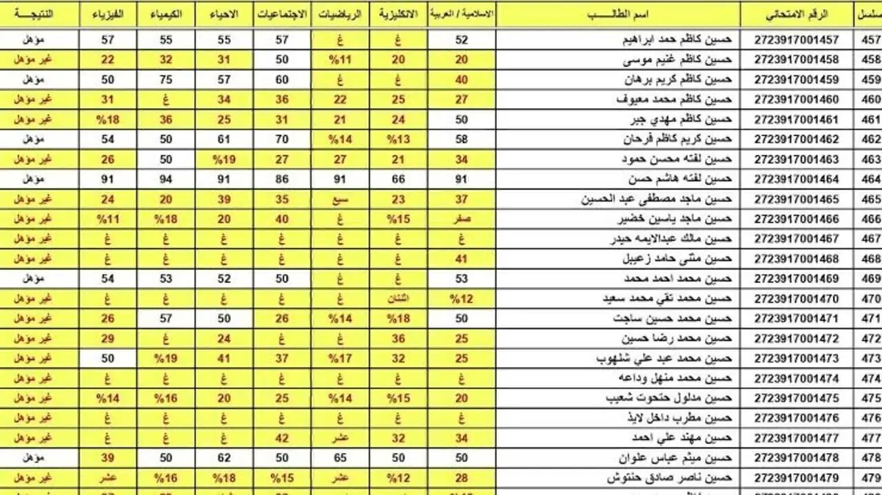 رابط najah.iq نتائج السادس الاعدادي الدور الأول العراق 2024 بالدرجات