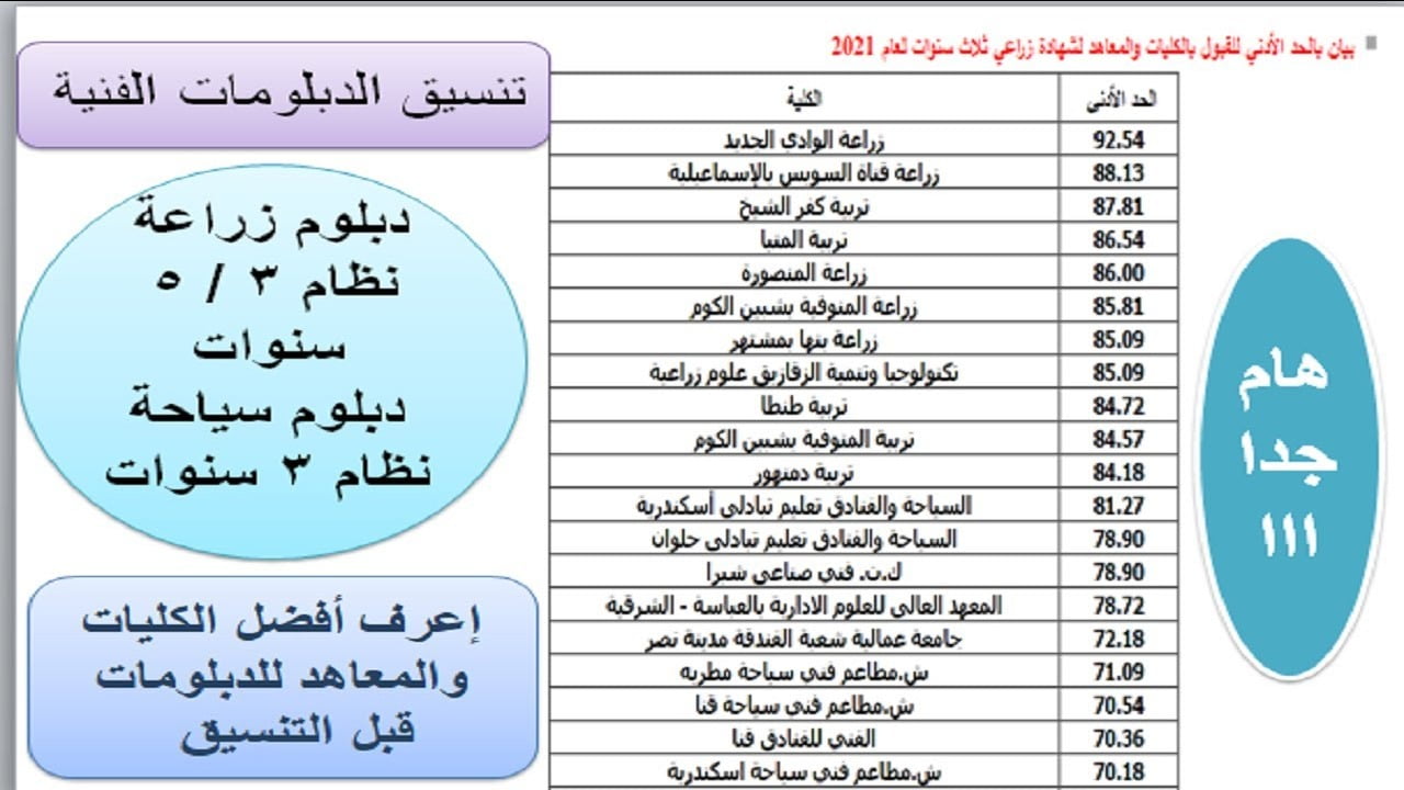 ما هي الكليات المتاحة لدبلوم زراعة 2024و تنسيق الدبلومات الزراعية