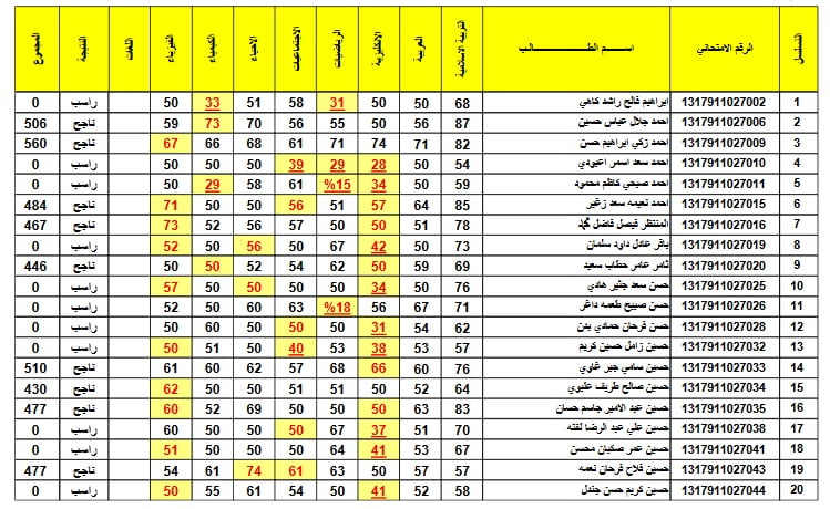 نتائج اعتراضات الثالث متوسط الدور الأول العراق 2024 بالدرجات