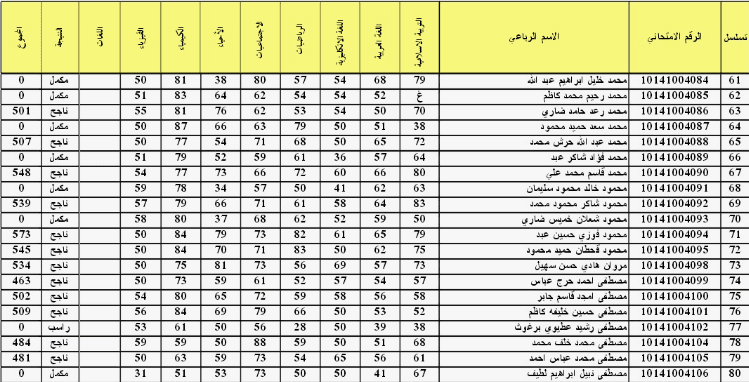 رسمياً.. إعلان نتائج السادس الاعدادي الدور الأول 2024 اليوم جميع المحافظات