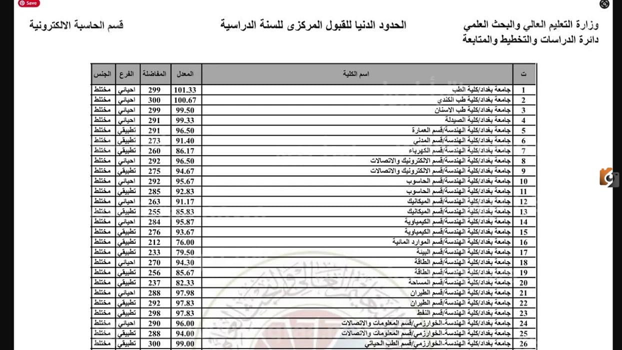 الآن معدلات القبول في الجامعات العراقية 2024 والحدود الدنيا لجميع الكليات الادبية والعلمية