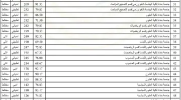 معدلات القبول في الجامعات العراقية 2024