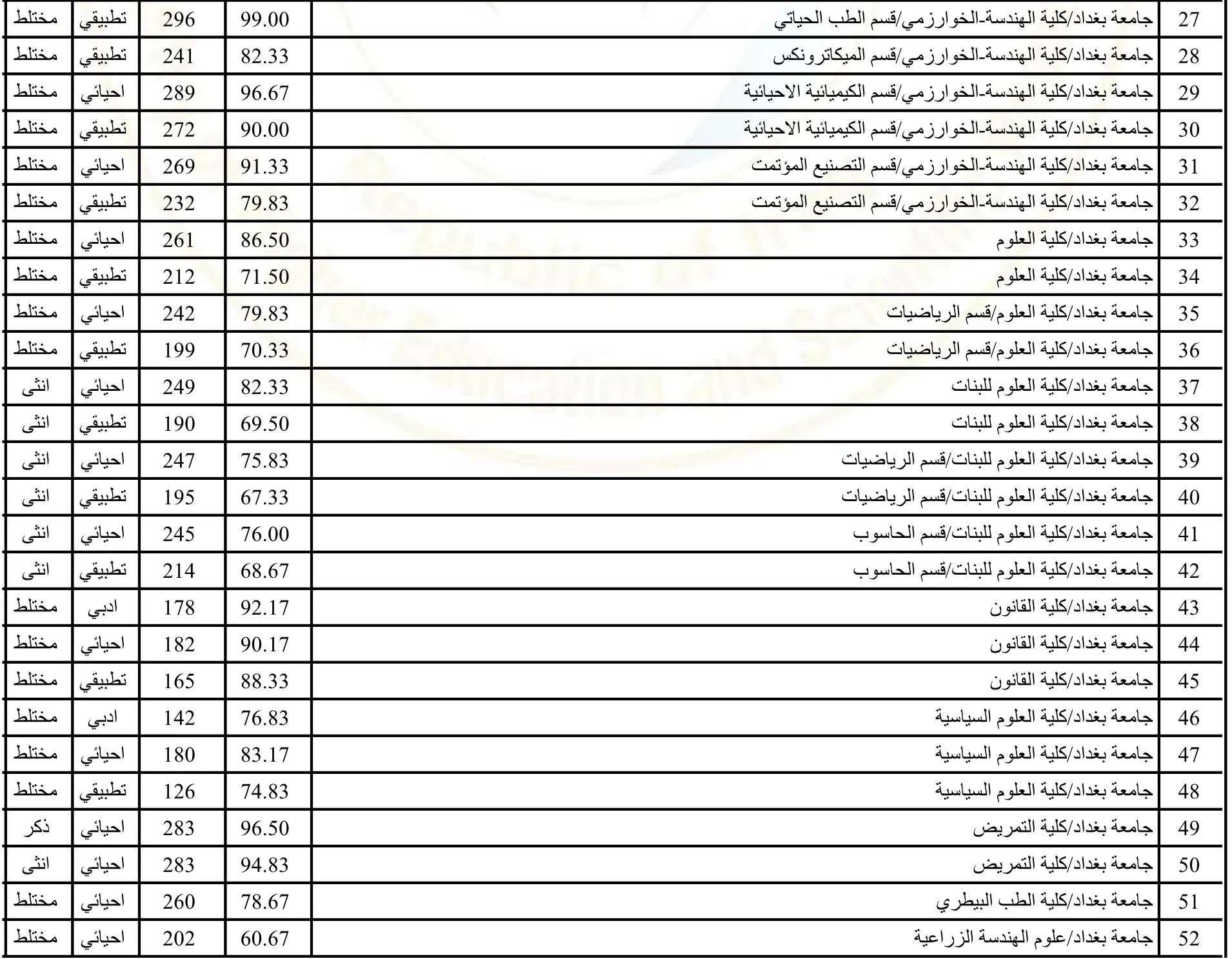 معدلات القبول في الجامعات العراقية 2024 عبر موقع وزارة التعليم العالي “علمي، ادبي” جميع الكليات