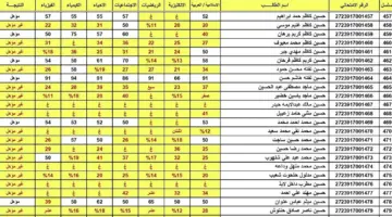 نتائج السادس اعدادي دور اول