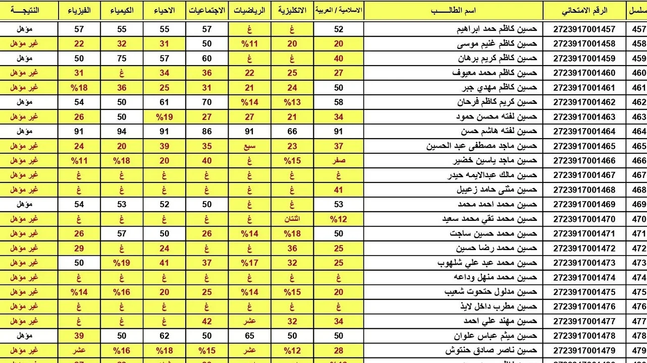 “مبروووك للكل” نتائج السادس اعدادي دور اول 2024 بالرقم الامتحاني عموم المحافظات عبر منصة نجاح