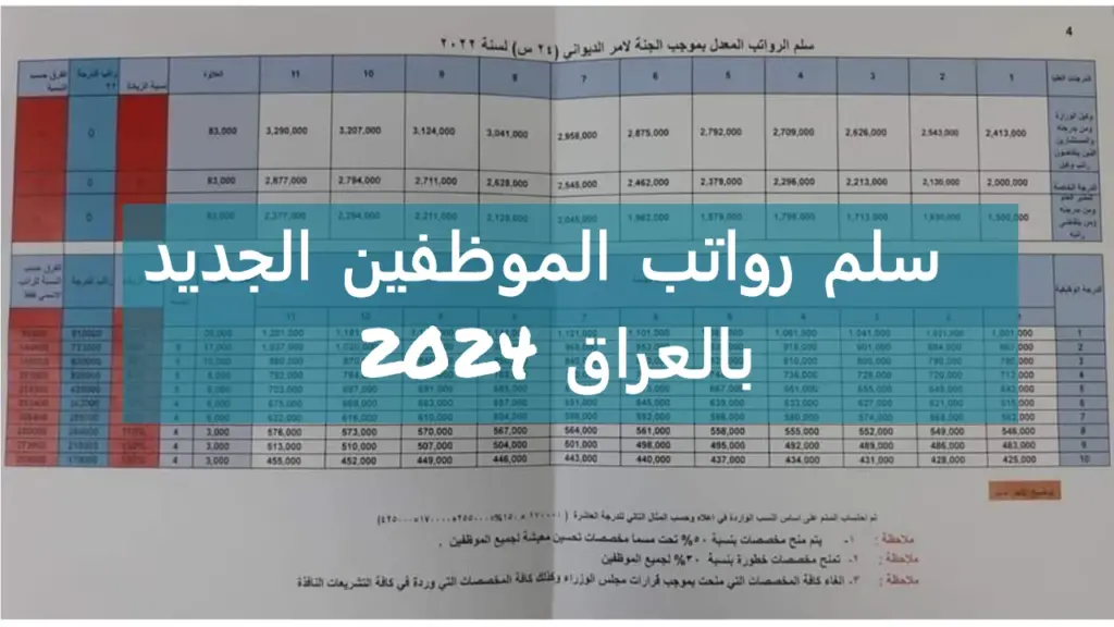 زيادة سلم رواتب الموظفين بالعراق