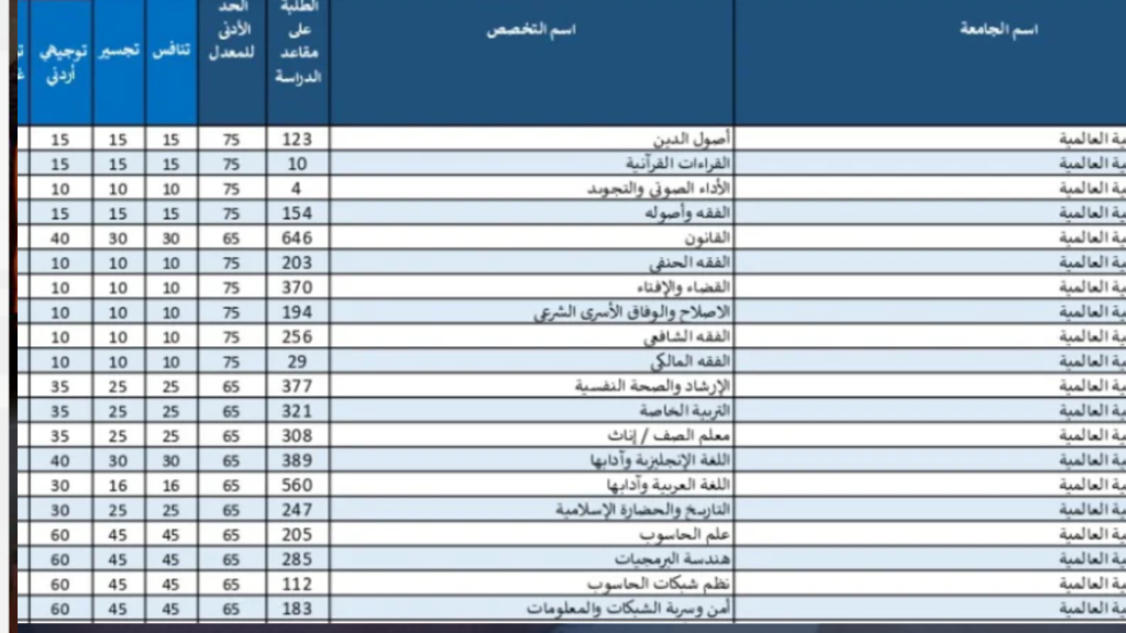 معدلات القبول الموحد الاردن 2024