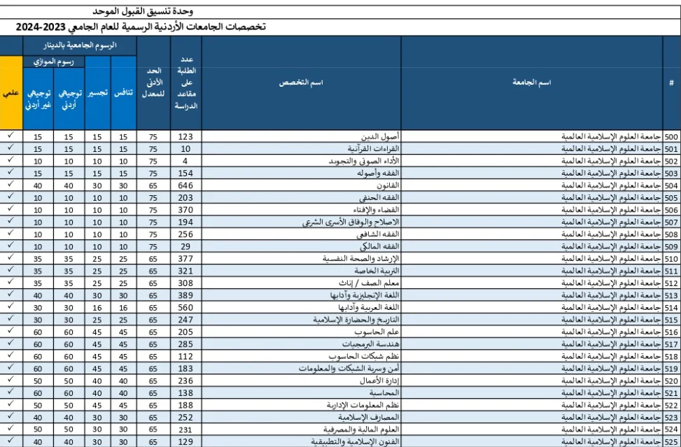 معدلات القبول في الجامعات الاردنية 2024