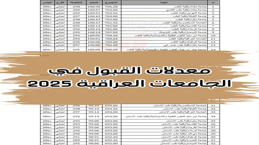 معدلات القبول في الجامعات العراقية