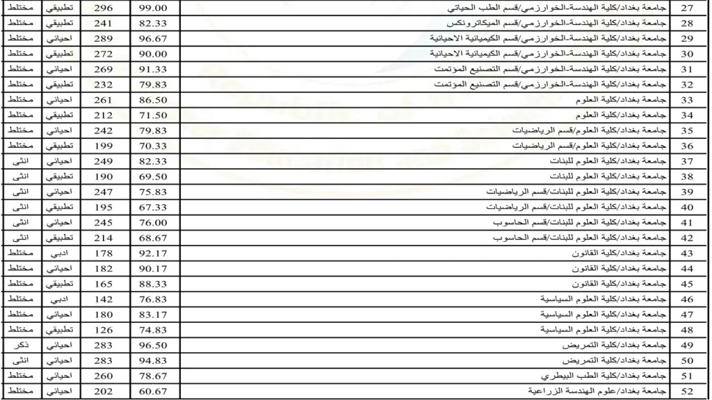 معدلات القبول في الجامعات العراقية