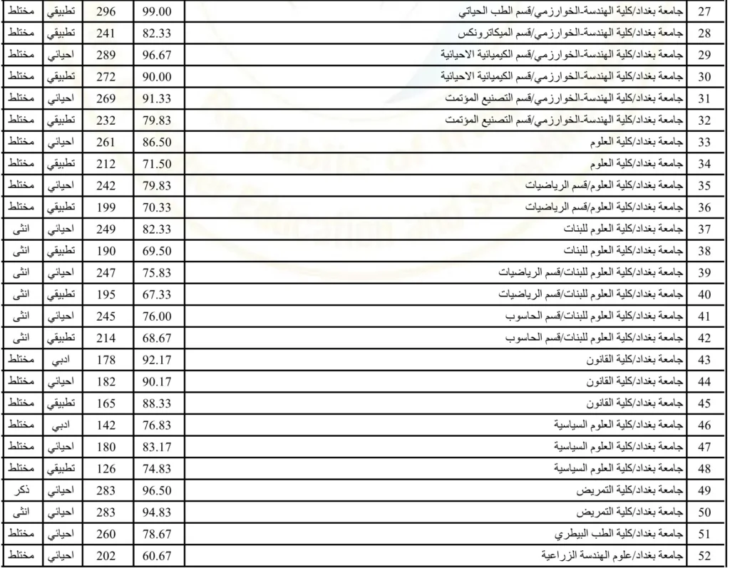 معدلات القبول في الجامعات العراقية 2024 1