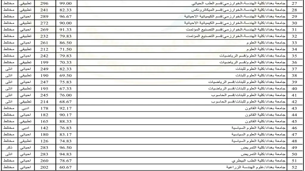 "وزارة التعليم العالي" معدلات القبول فى الجامعات العراقية  بأكملها