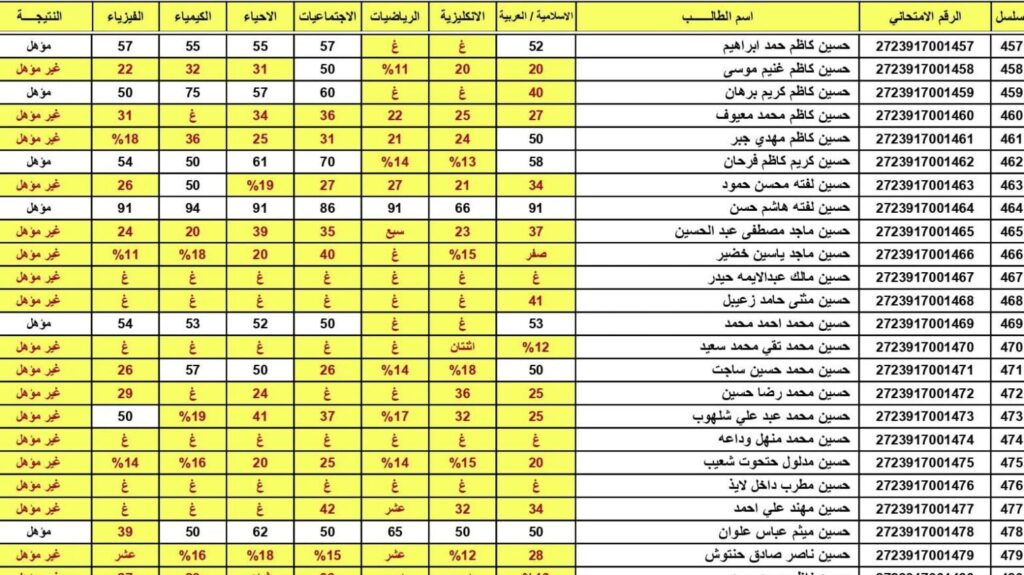 نتائج السادس الابتدائي الدور الثالث 2023