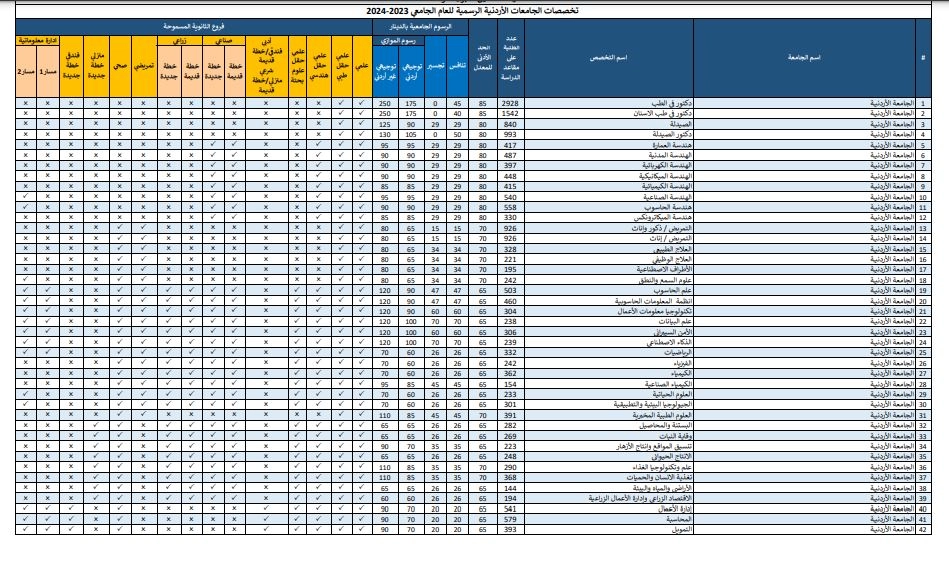 هنا نتائج القبول الموحد 2024 في الجامعات الأردنية admhec.gov.jo معدلات جميع الكليات