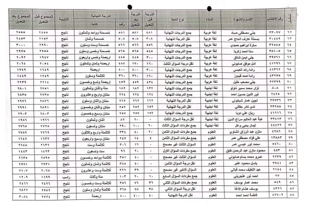 معدلات القبول الموحد في الأردن لخريجي الثانوية العامة طب وطب اسنان