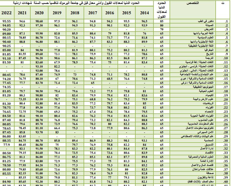 ظهور نتائج القبول الموحد للجامعات الأردنية 2024