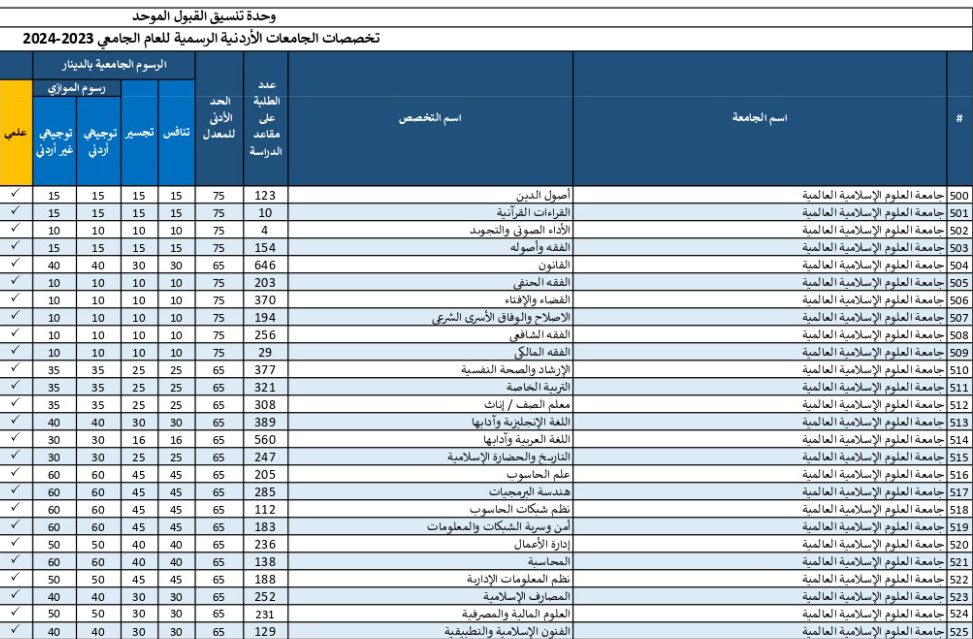 اعرف معدلات القبول الموحد 2024 .. معدلات القبول في الجامعات الاردنية الحدود الدنيا علمي وادبي