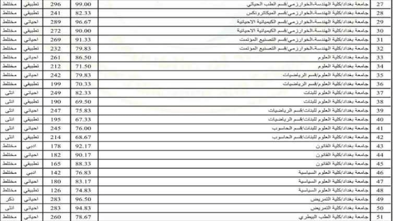 معدلات القبول 2024 في العراق .. الاستعلام عن معدلات القبول في الجامعات العراقية علمي وادبي موقع الوزارة