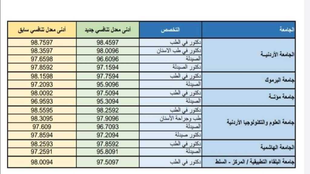 رسميا رابط admhec.gov.jo معدلات القبول الموحد الاردن 2024 في الجامعات الاردنية الهاشمية