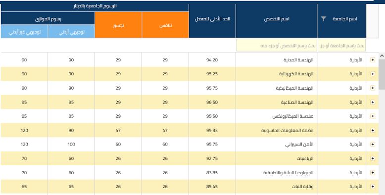 استعلم “الحدود الدنيا” معدلات القبول في الجامعات الاردنية 2024 القبول الموحد علمي وادبي جميع التخصصات