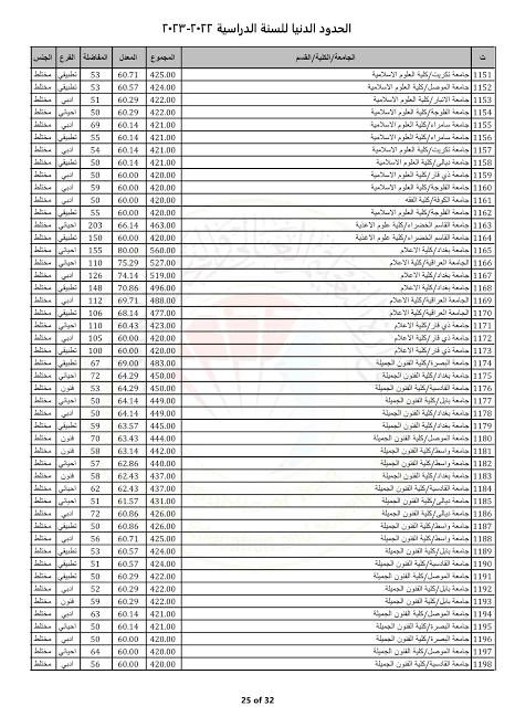 “الحُدود الدِنيا” معدلات القبول في الجامعات العراقية 2024 والاستعلام عنها عبر موقع وزارة التعليم العالي الرسمي