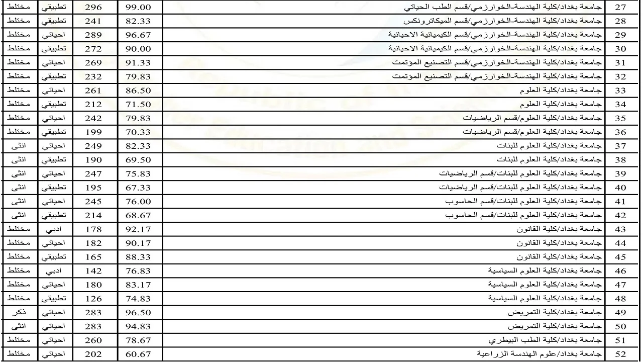 معدلات القبول في الجامعات العراقية 2024 والحد الادني جميع الكليات علمي وادبي