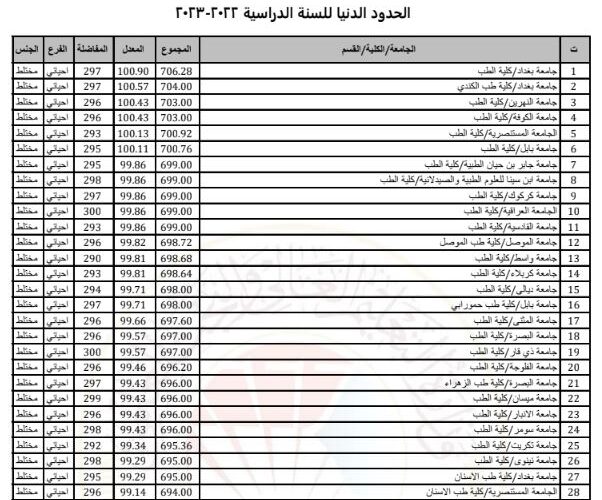 هنا Pdf “جامعات العراق” معدلات القبول في الجامعات العراقية 2024 الحدود الدنيا للقبول المركزي