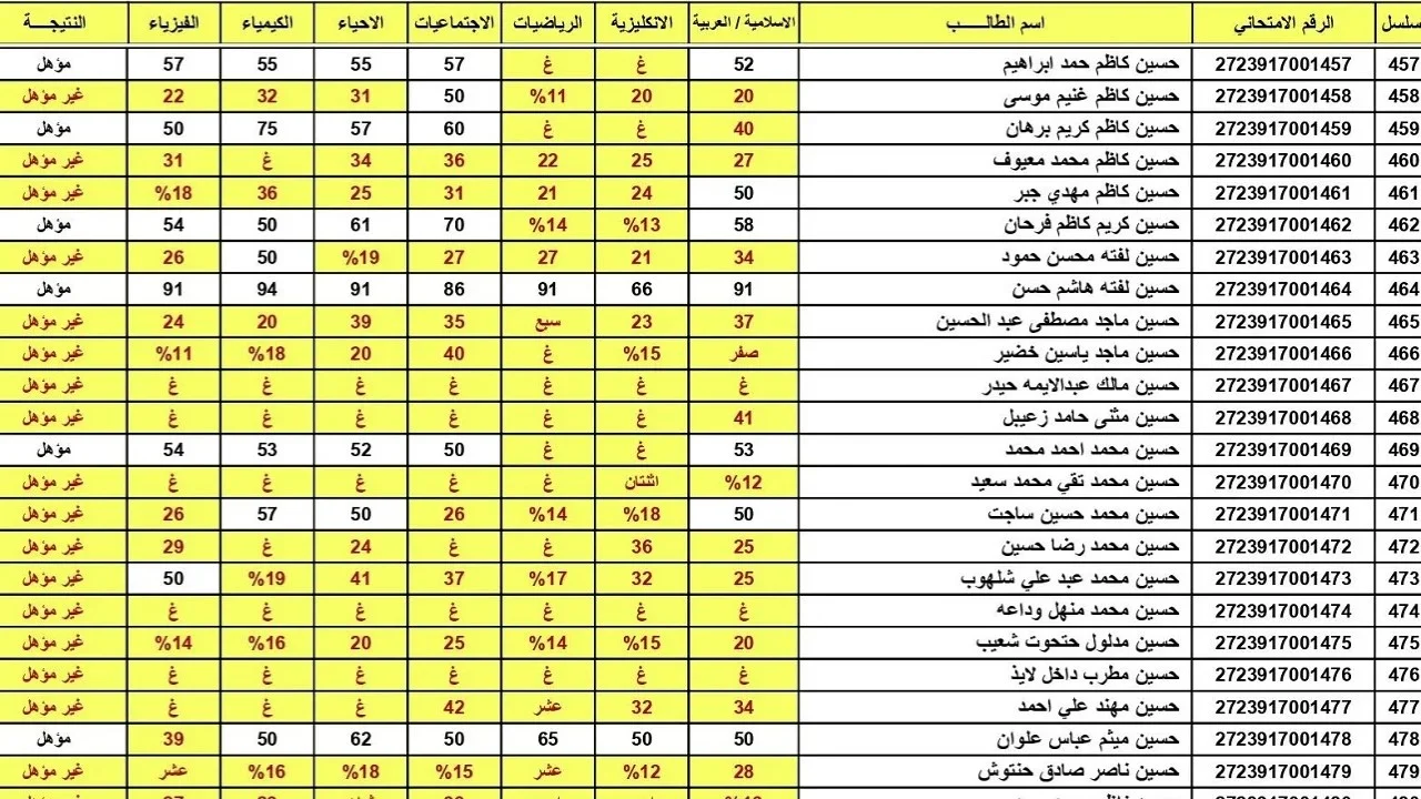 نتائج السادس الابتدائي بابل 2024 الدور الثاني