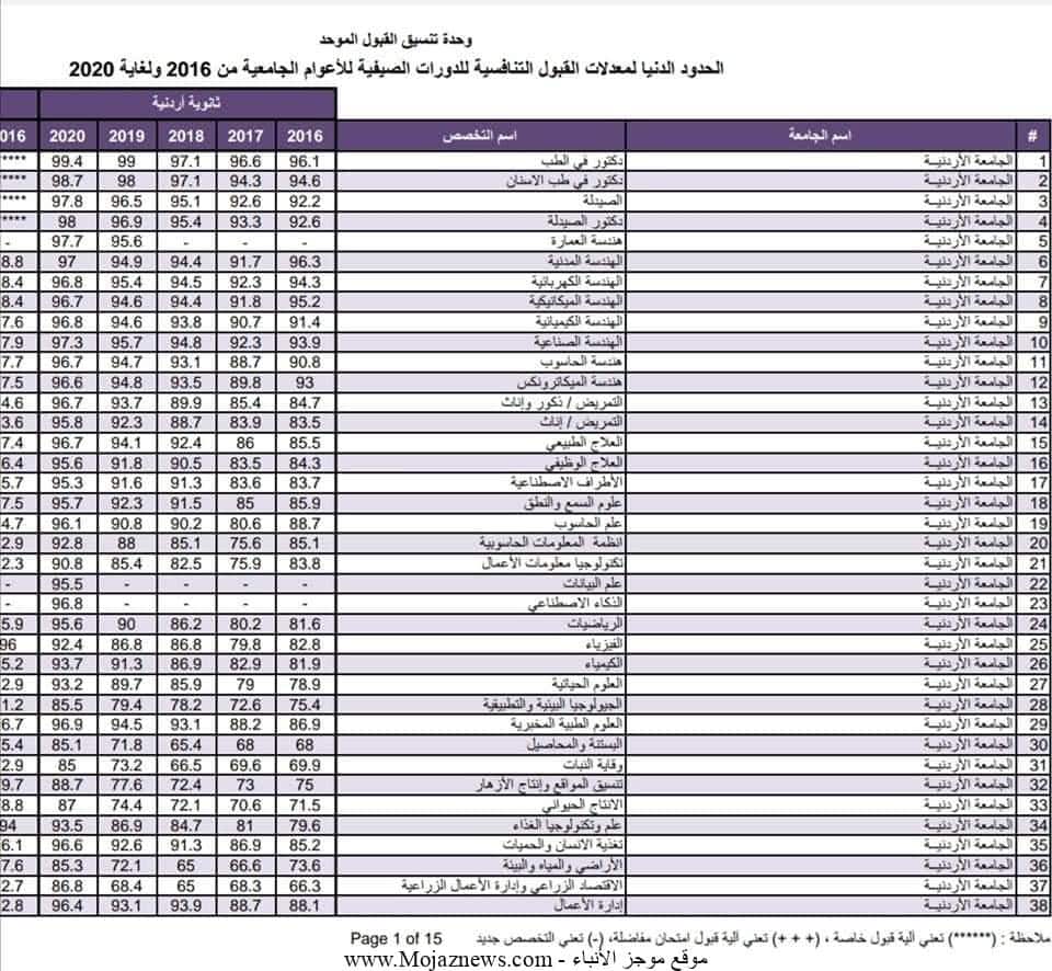 Here رابط نتائج القبول الموحد 2024 .. معدلات القبول في الجامعات الاردنية جميع التخصصات عبر موقع admhec.gov.jo