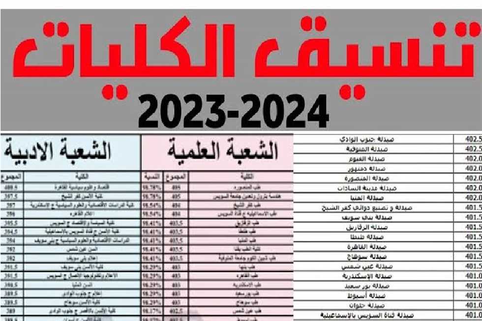 مؤشرات القبول بالجامعات والكليات 2024/2025 الحد الأدنى لعلمى علوم 89% والشعبة الهندسية 84%