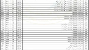 معدلات القبول في الجامعات العراقية 2024-2025