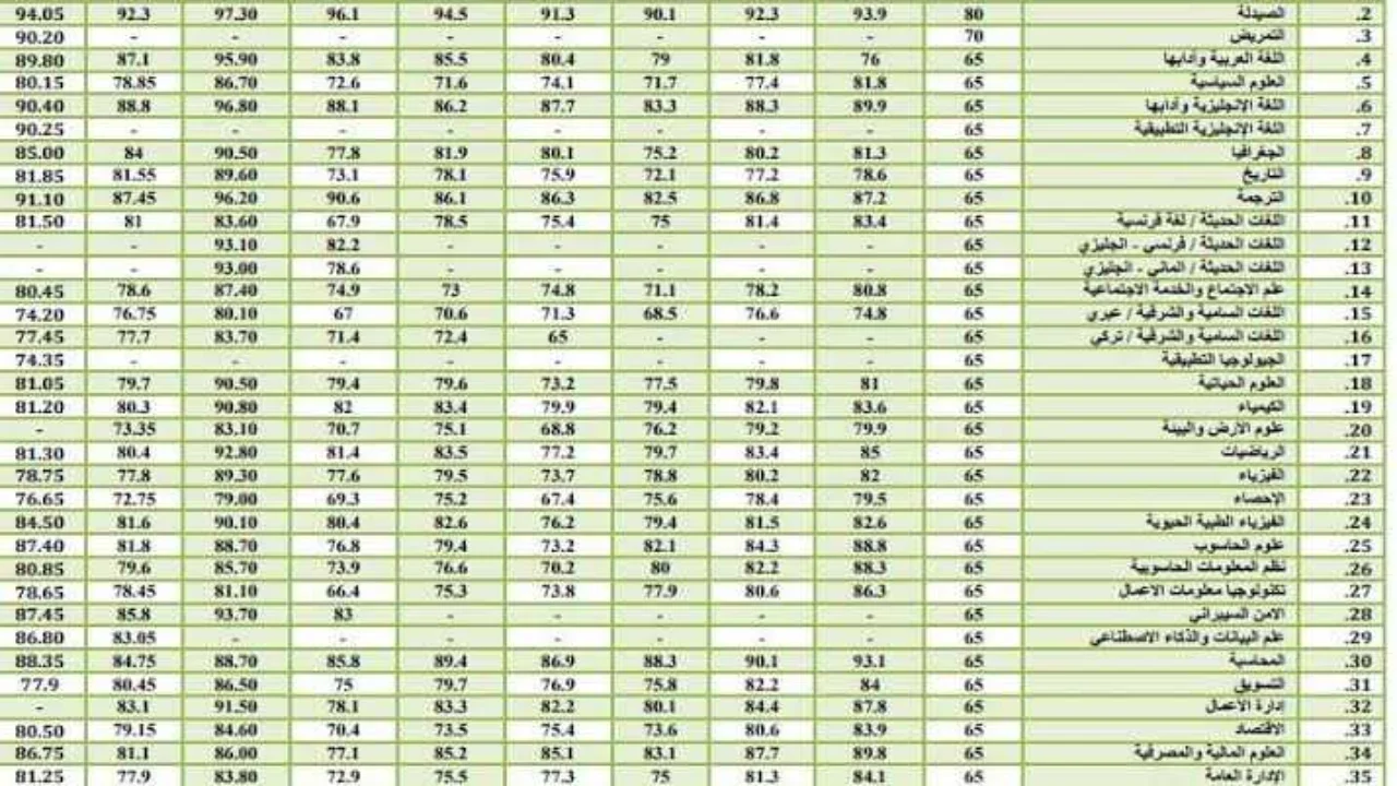 موقع استخراج معدلات القبول الموحد في الجامعات الاردنية 2024 من وزارة التعليم العالي