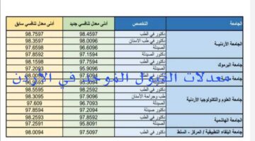 معدلات القبول الموحد في الأردن 2024