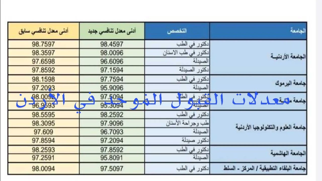 معدلات القبول الموحد في الأردن 2024 وأهم الشروط المطلوبة