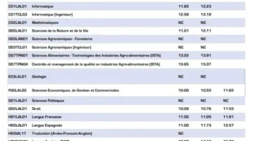 معدلات القبول بمسارات التكوين في جامعة تلمسان