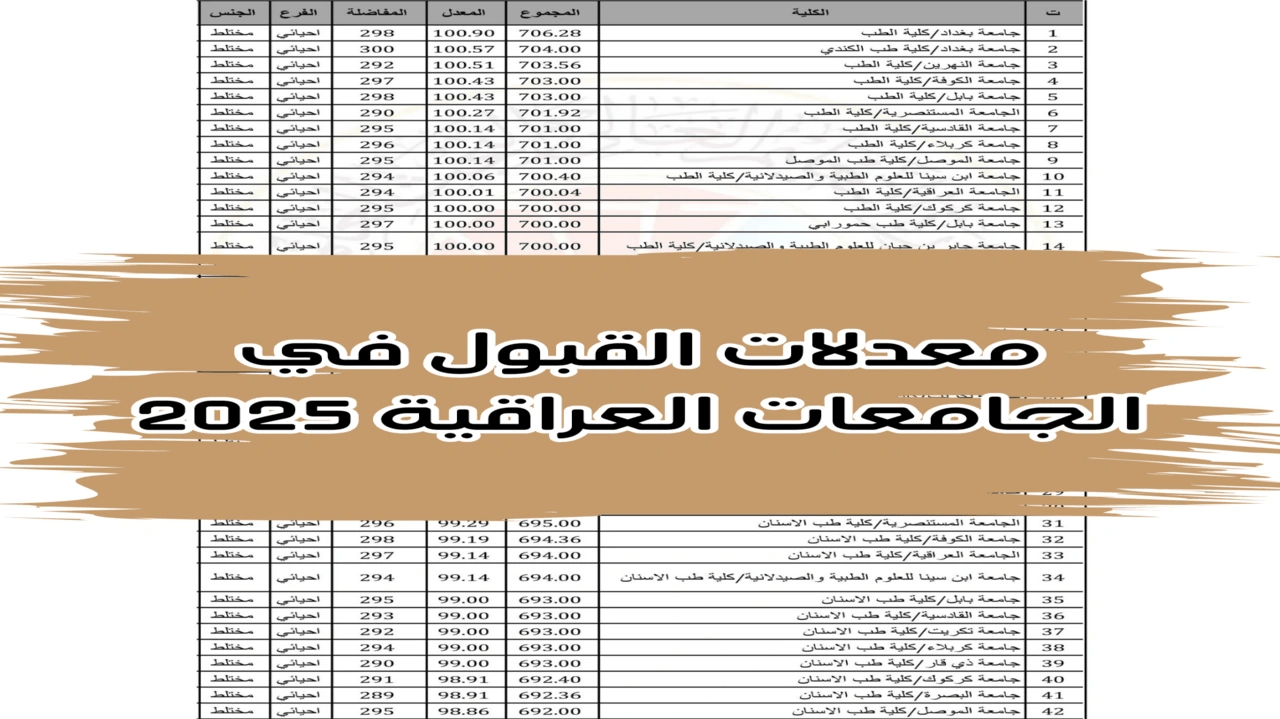 كم هي معدلات القبول في الجامعات العراقية 2024؟+ معدل 78% وش يدخل؟ تعرف الإجابة