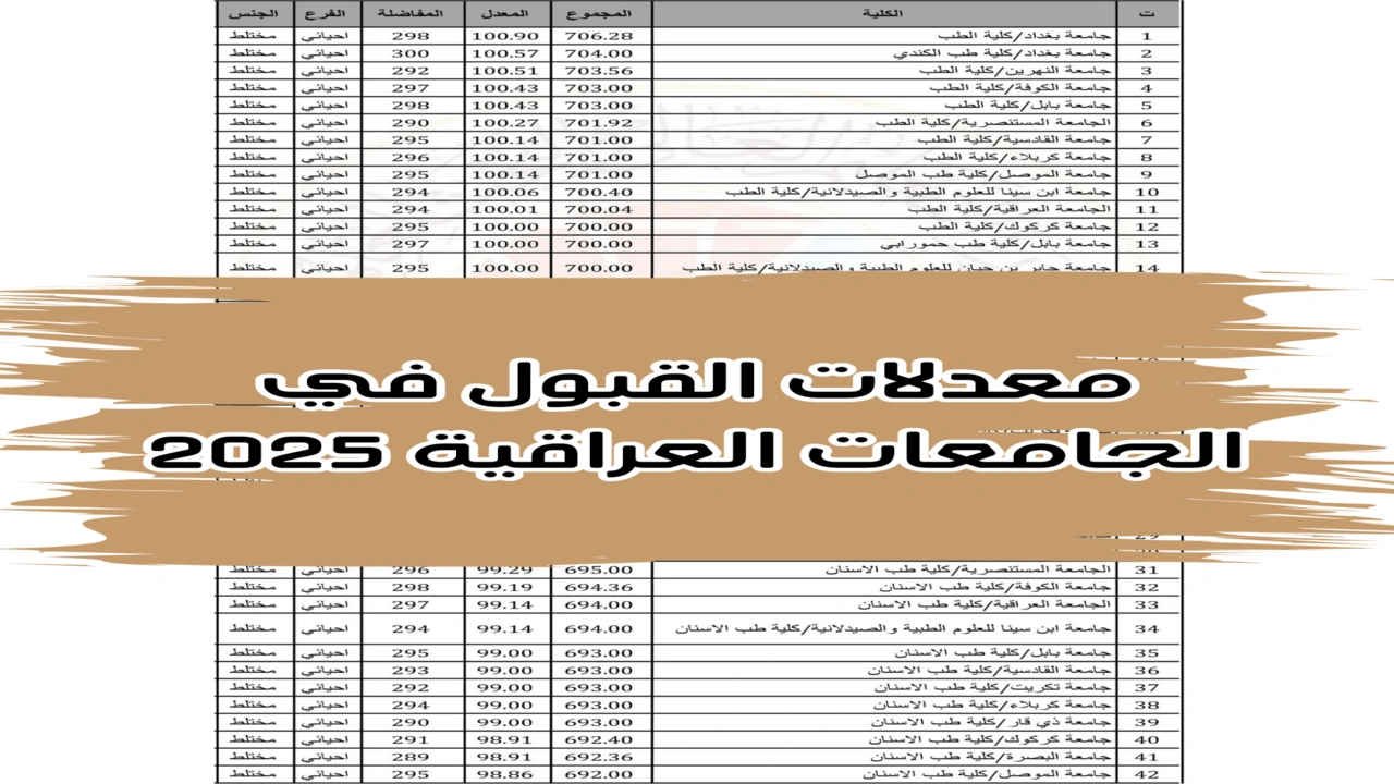 ما هي معدلات القبول في الجامعات العراقية؟.. وما هي المعدلات الخاصة بقبول الطلاب