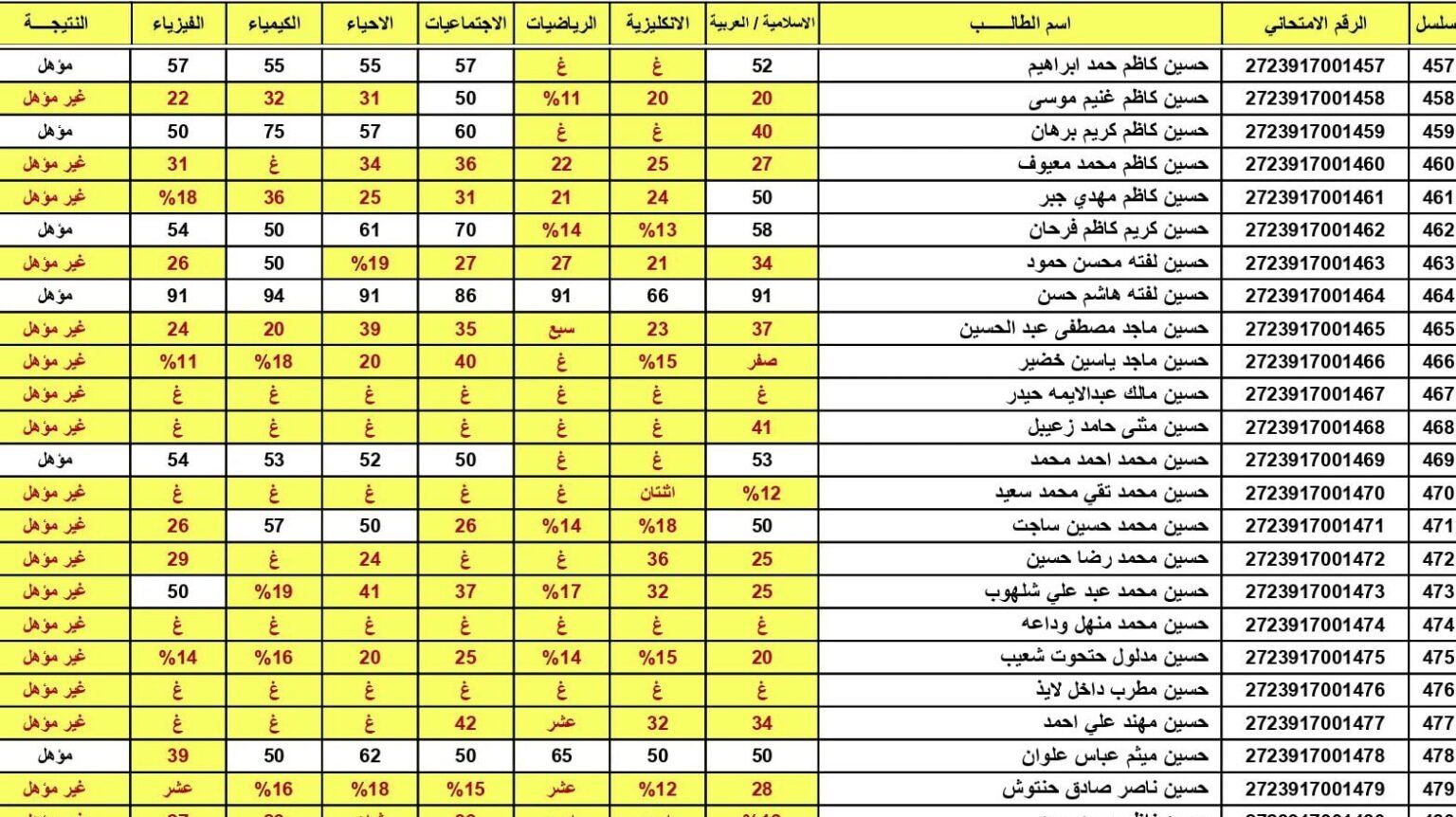 رابط results.mlazemna.com نتائج اعتراضات السادس الاعدادي 2024 بالرقم الامتحاني الدور الاول