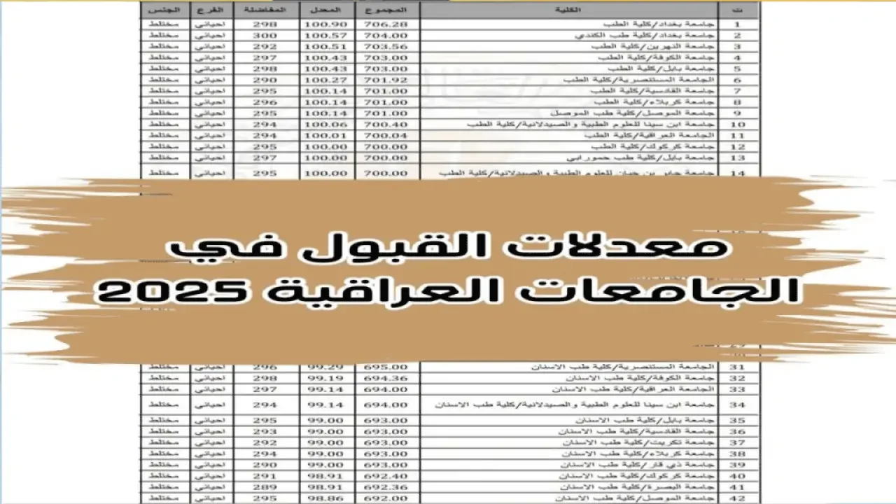 معدلات القبول في الجامعات العراقية 2024 للطلاب الناجحين فى السادس الاعدادى ومعدل الطب يتخطى 99,65 %