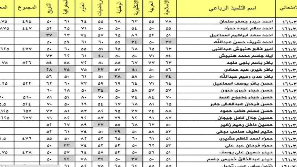 نتائج الصف الثالث متوسط الدور الثاني