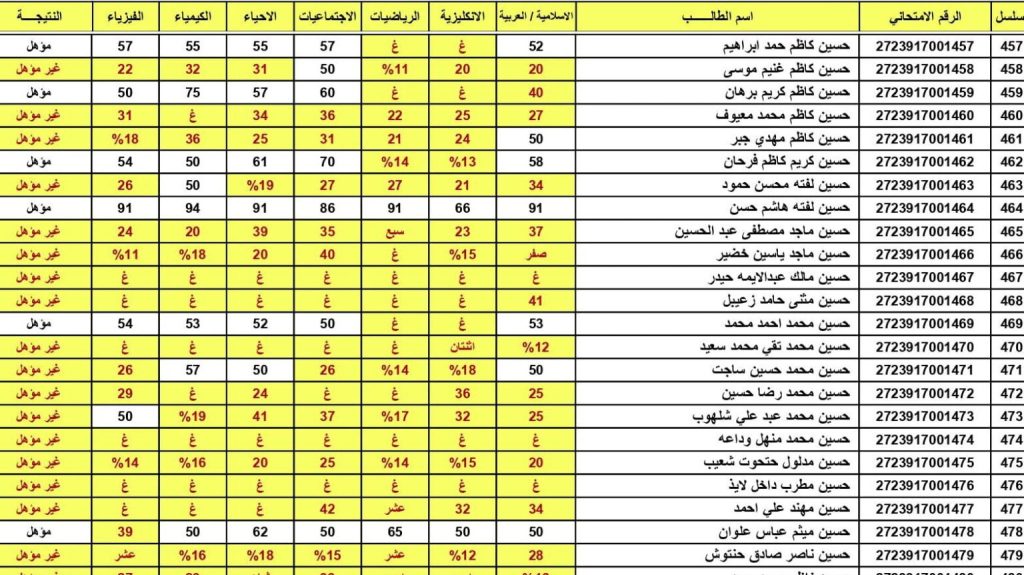 نتائج الثالث المتوسط الدور الثاني 2024 عموم المحافظات العراقية