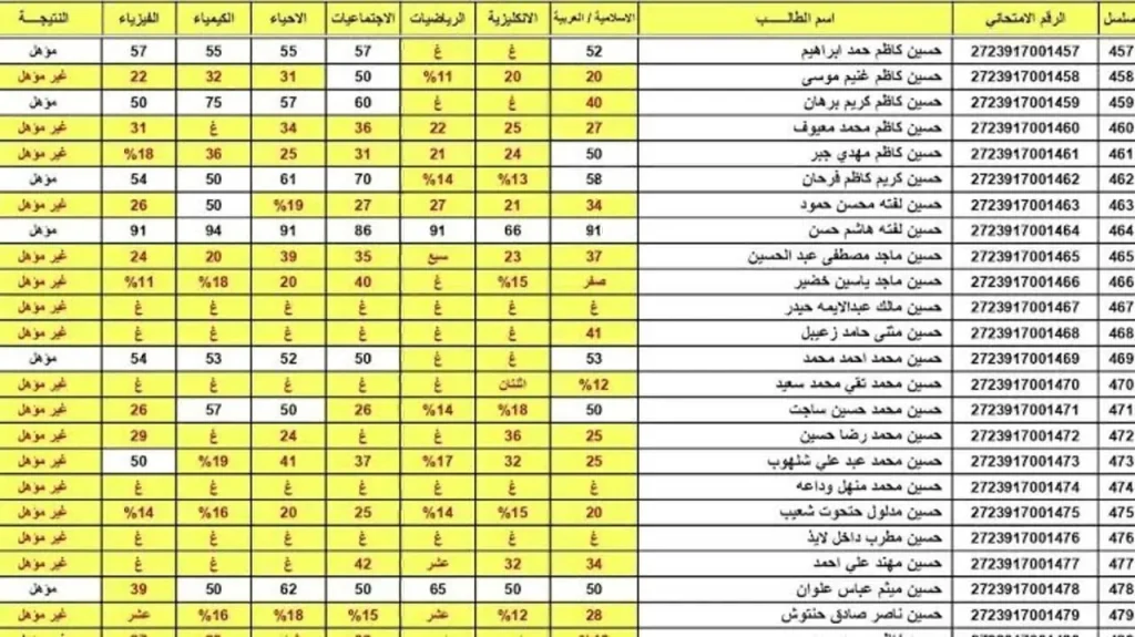 نتائج السادس اعدادي الدور الثاني