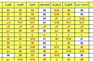 نتائج الثالث متوسط الدور الثاني 2024 موقع نتائجنا