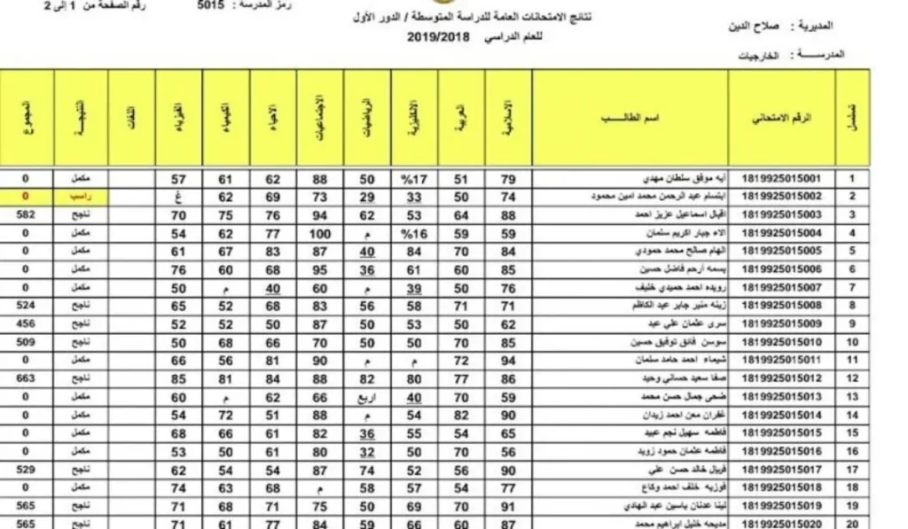 نتائج الصف الثالث متوسط الدور الثاني