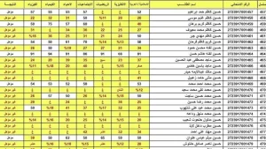 السادس الاعدادي الدور الثاني