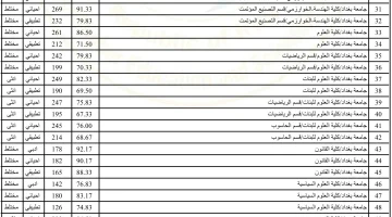 معدلات القبول في الجامعات العراقية 2024