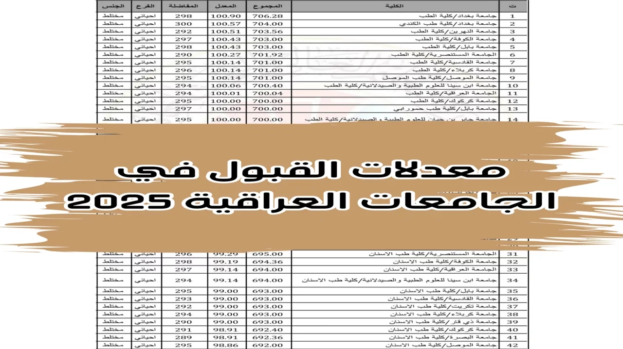 ” استمارة القبول المركزي ” معدلات القبول في الجامعات العراقية 2024 فتح القبول المركزي للناجحين بالدور الثاني