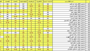 تنزيل نتائج الثالث متوسط الدور الثاني 2024 بالاسم